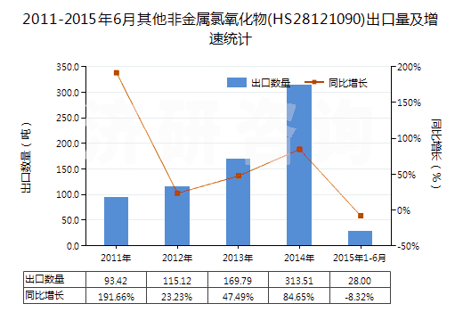 2011-2015年6月其他非金屬氯氧化物(HS28121090)出口量及增速統(tǒng)計(jì)